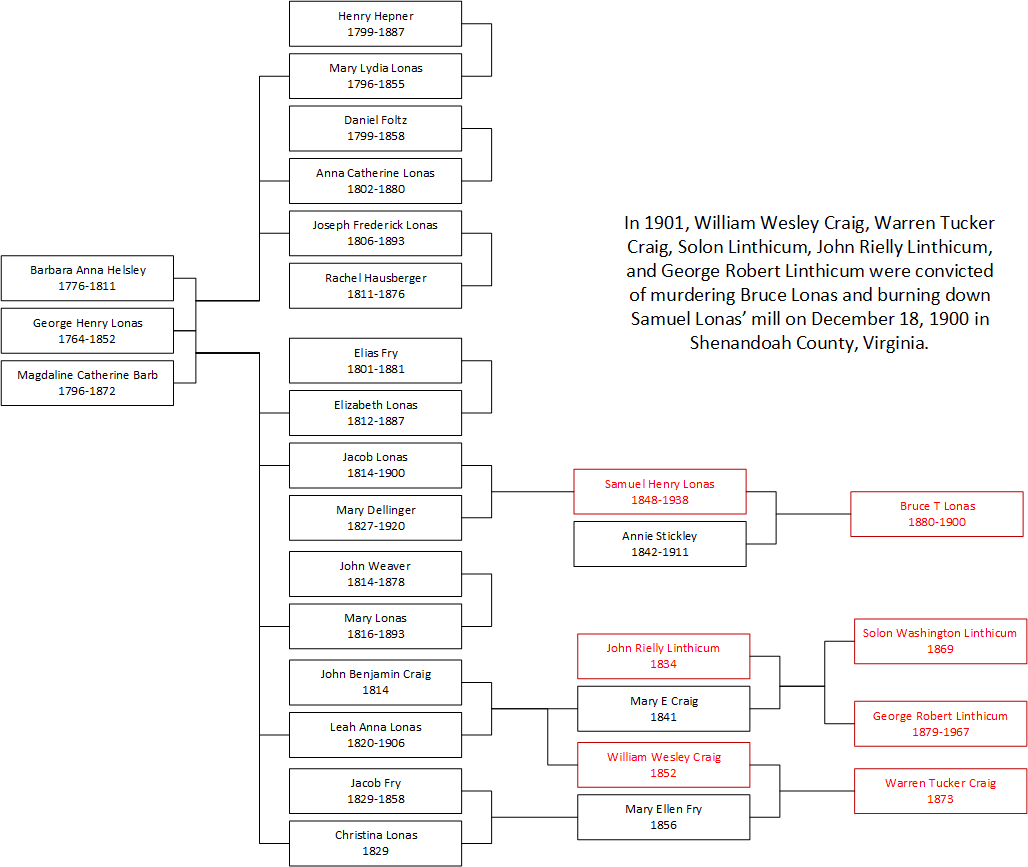 In 1901, William Wesley Craig, Warren Tucker Craig, Solon Linthicum, and George Robert Linthicum were convicted of murdering Bruce Lonas and 			burning down Samuel Lonas' mill on December 18, 1900 in Shenandoah County, Virginia.